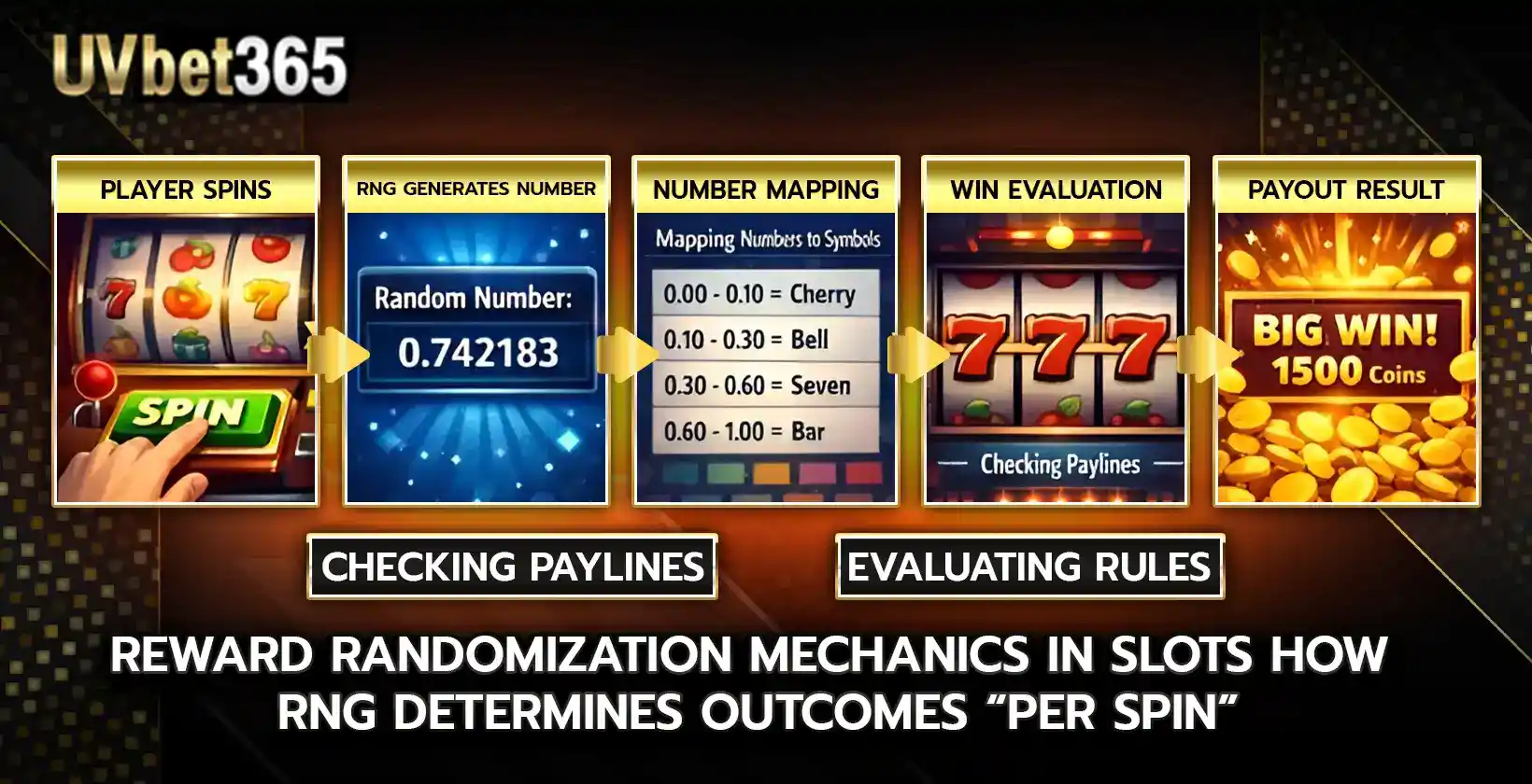 Reward Randomization Mechanics in slots How RNG Determines Outcomes Per Spin