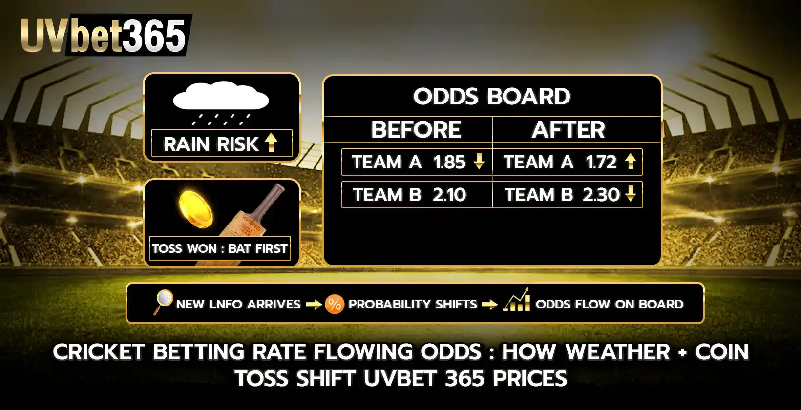 cricket betting rate Flowing Odds How Weather Coin Toss Shift uvbet365 Prices