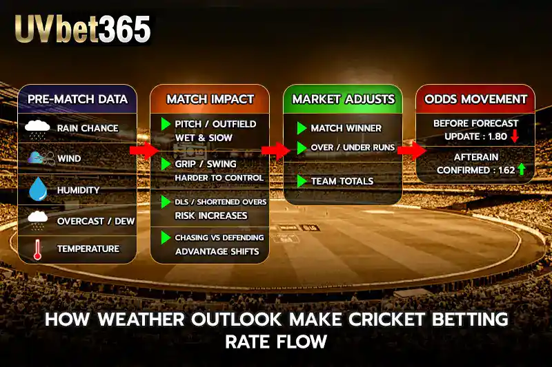 How weather outlook make cricket betting rate flow
